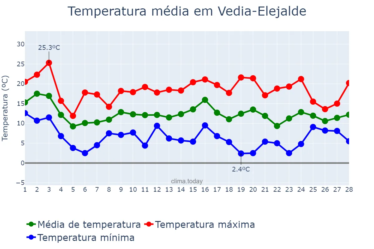 Temperatura em fevereiro em Vedia-Elejalde, Basque Country, ES