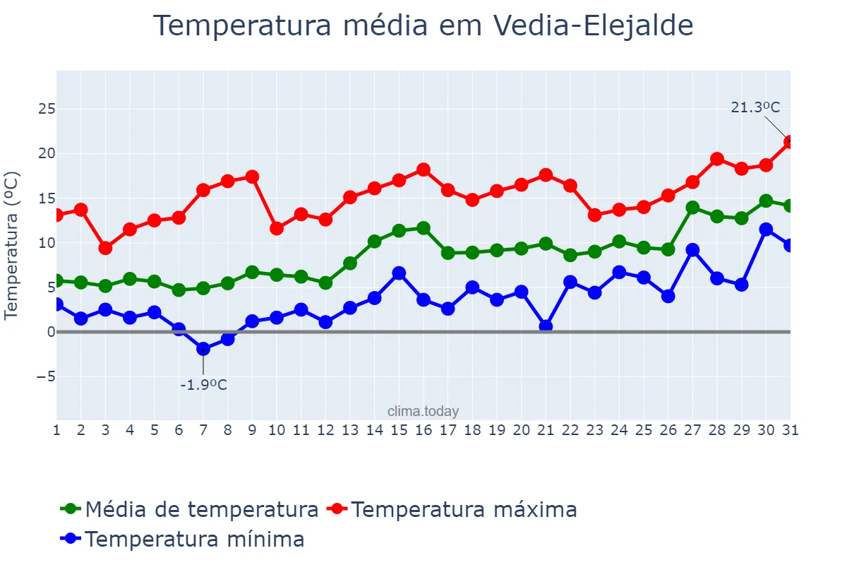 Temperatura em janeiro em Vedia-Elejalde, Basque Country, ES