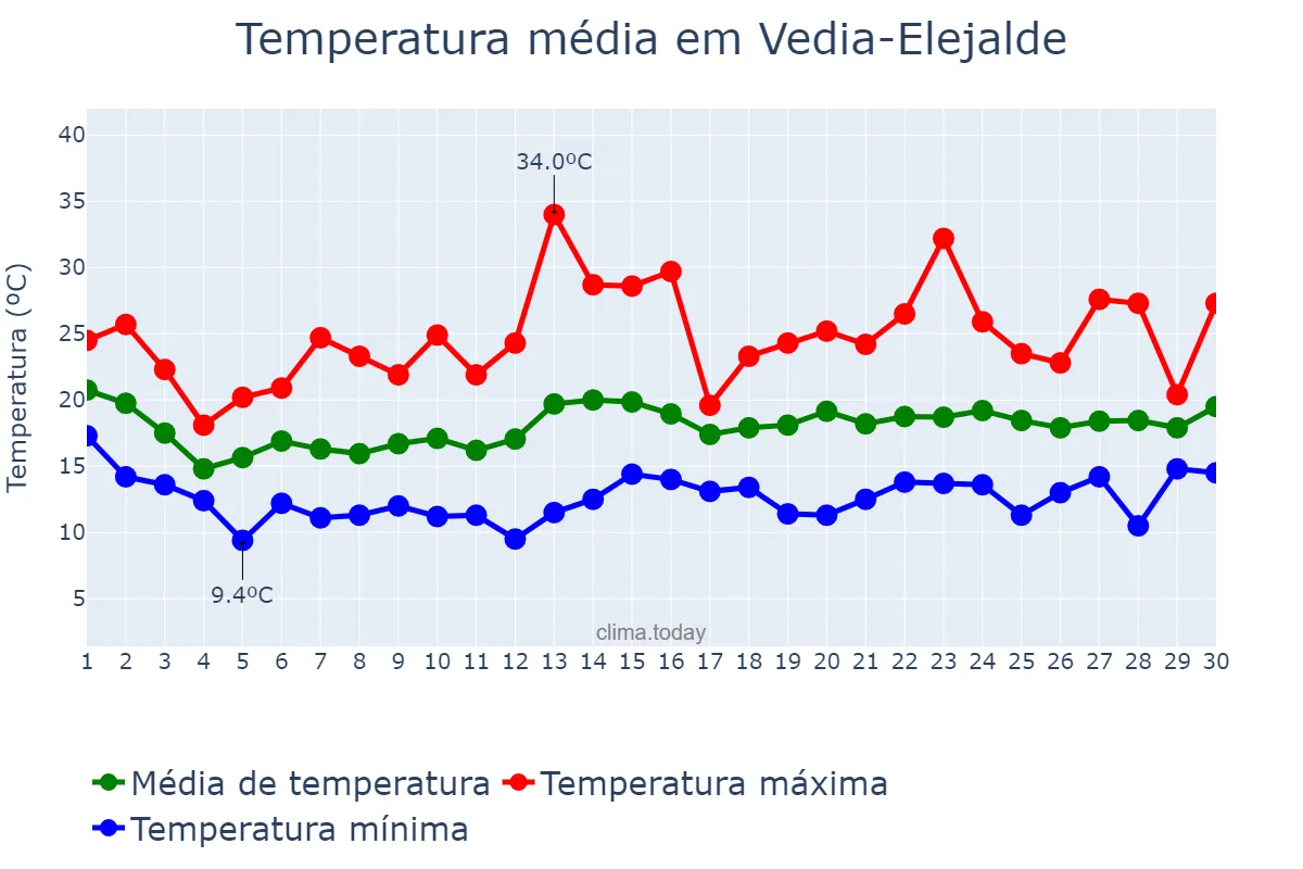 Temperatura em junho em Vedia-Elejalde, Basque Country, ES