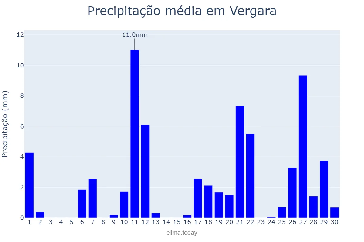 Precipitação em abril em Vergara, Basque Country, ES