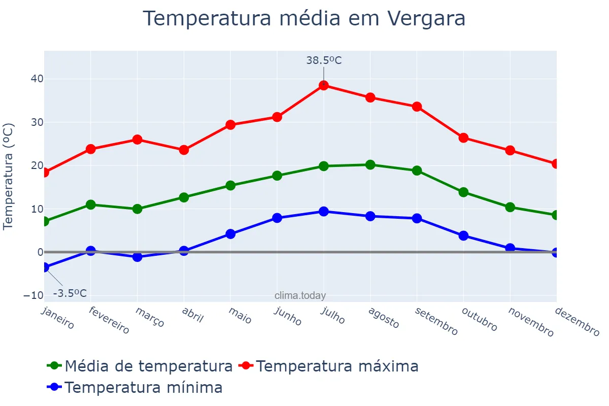 Temperatura anual em Vergara, Basque Country, ES
