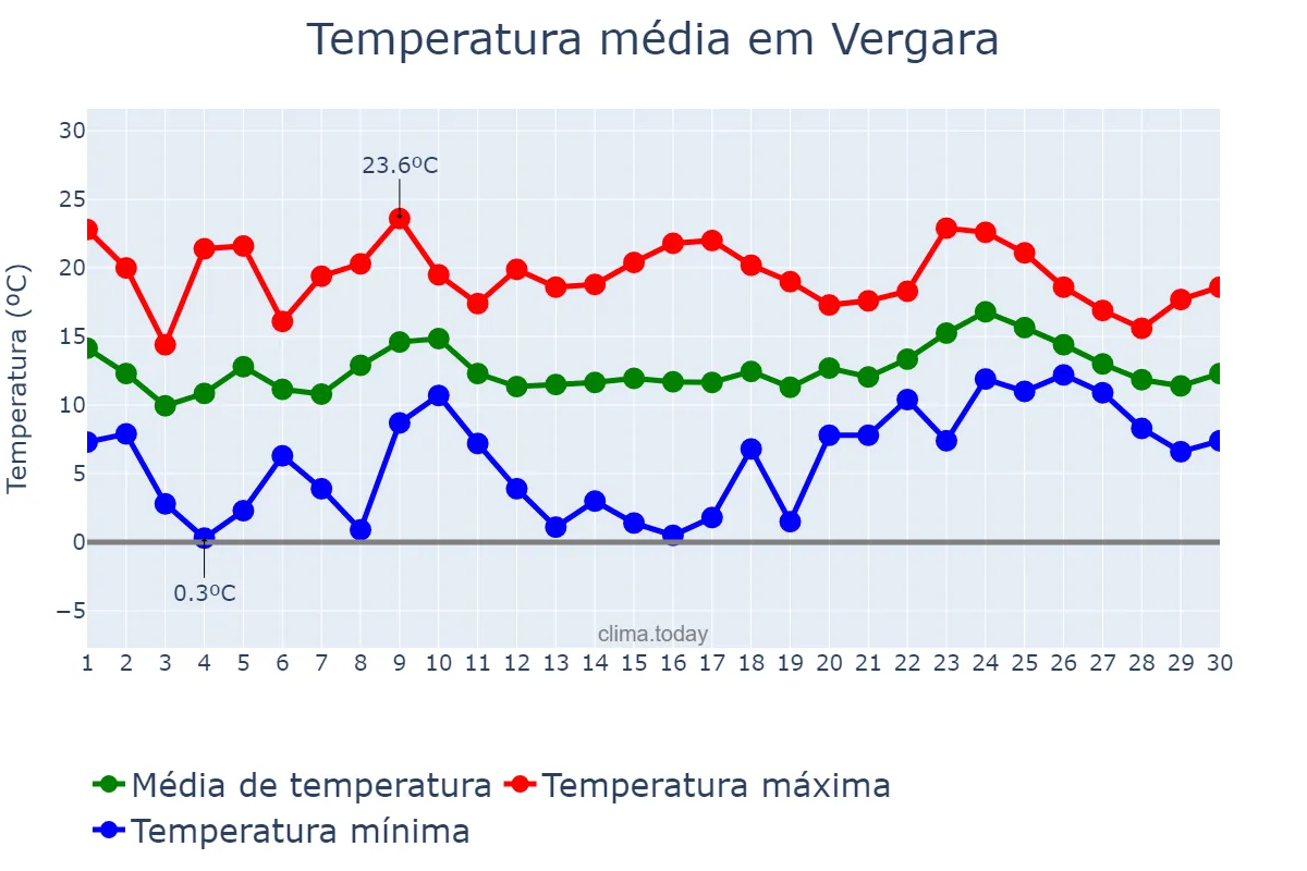 Temperatura em abril em Vergara, Basque Country, ES
