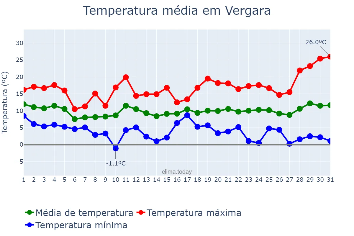 Temperatura em marco em Vergara, Basque Country, ES