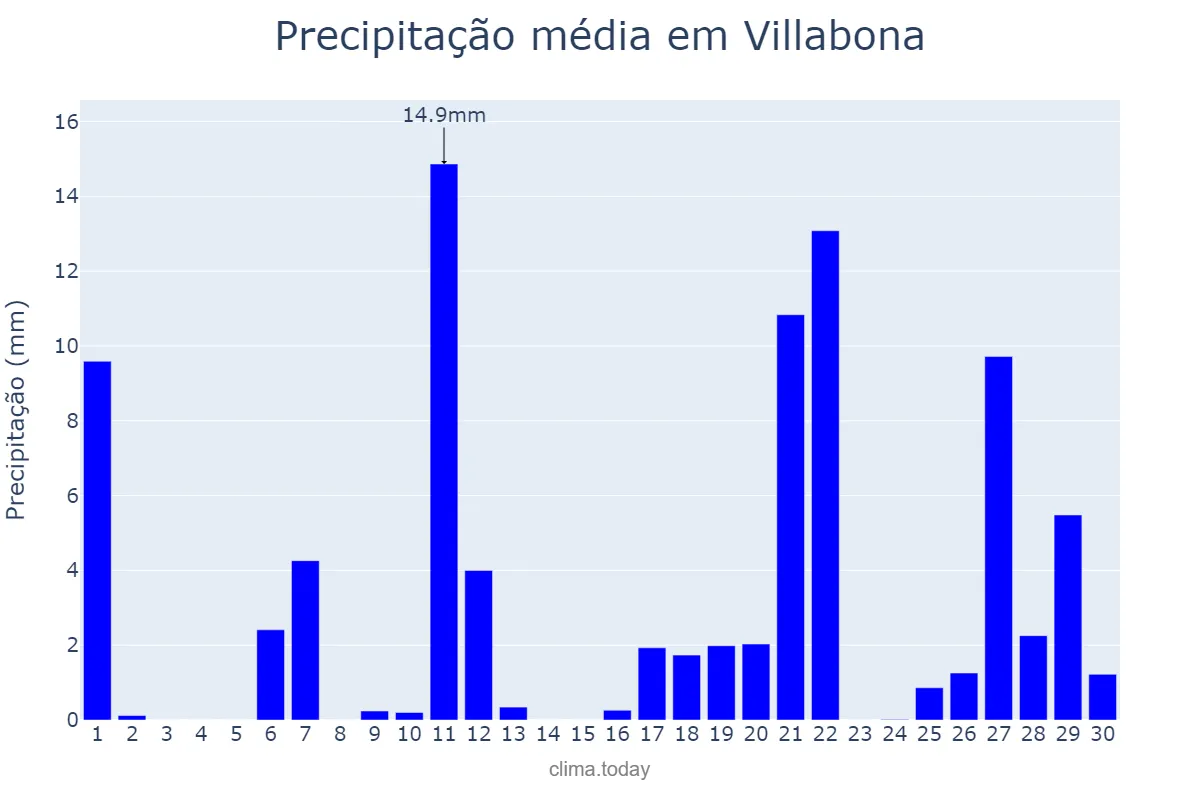 Precipitação em abril em Villabona, Basque Country, ES