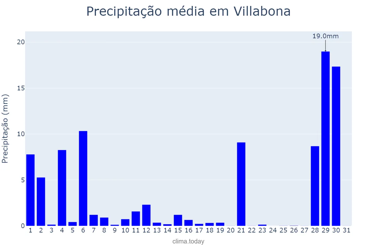 Precipitação em agosto em Villabona, Basque Country, ES