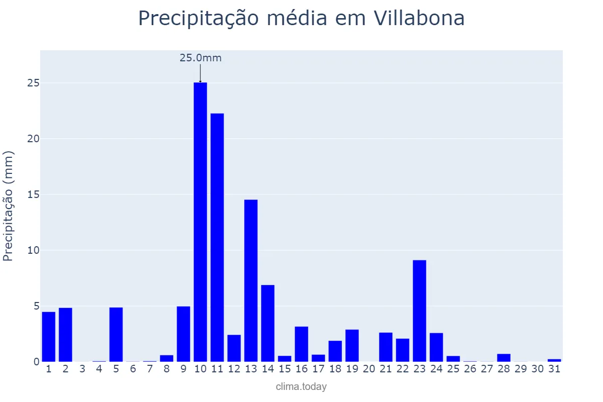 Precipitação em maio em Villabona, Basque Country, ES