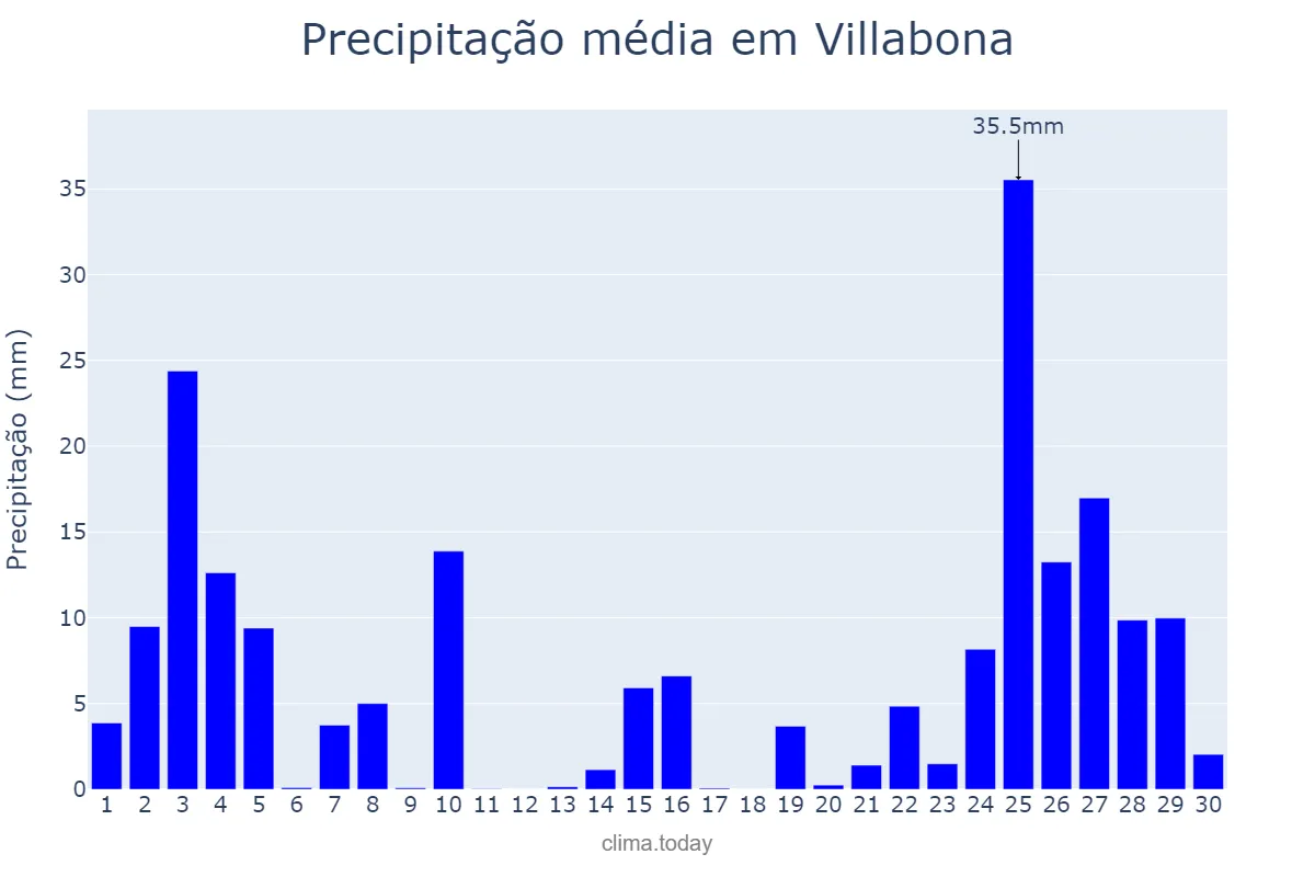 Precipitação em novembro em Villabona, Basque Country, ES