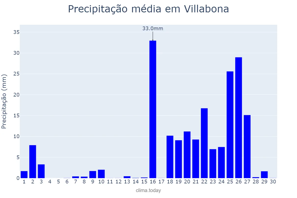 Precipitação em setembro em Villabona, Basque Country, ES