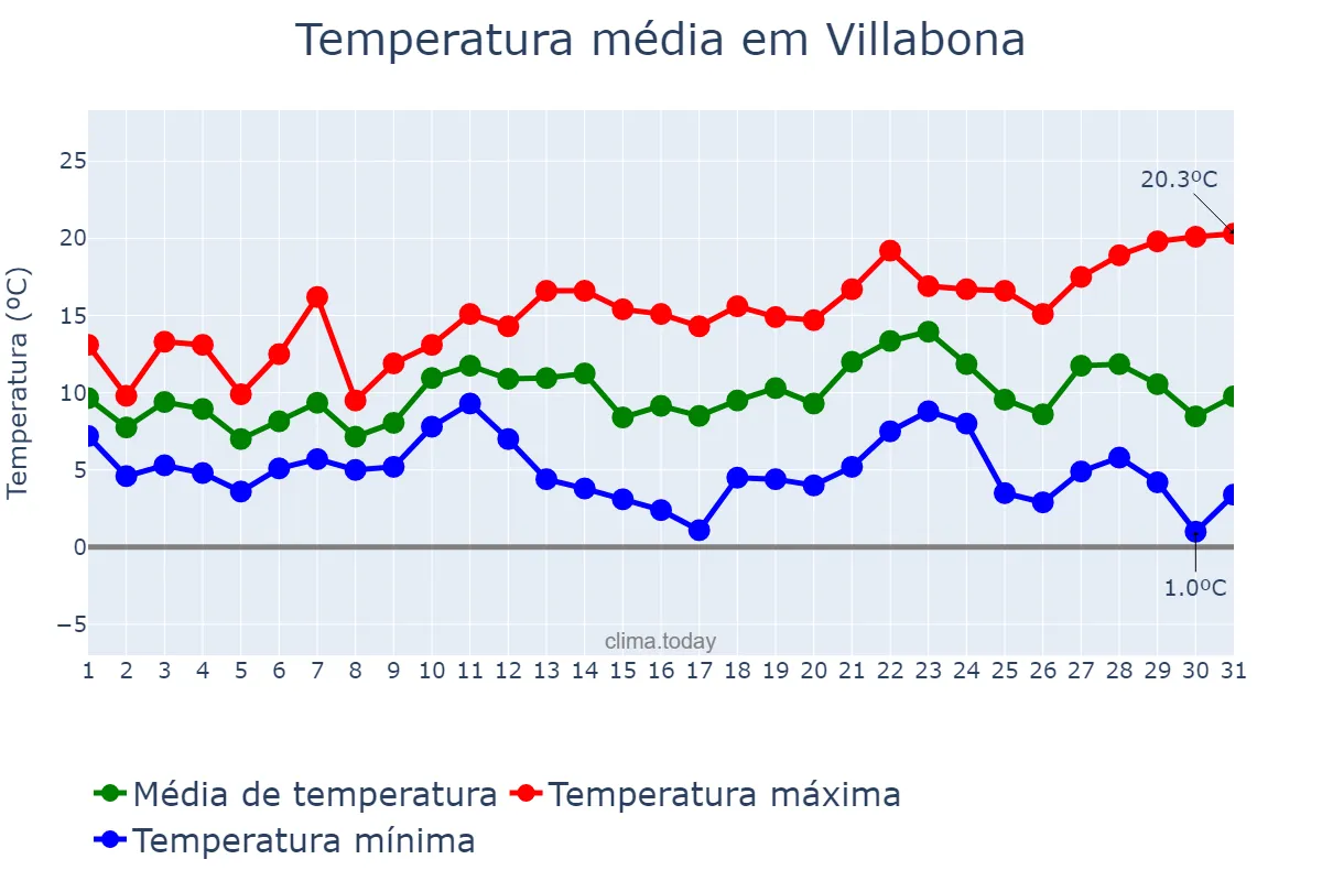 Temperatura em dezembro em Villabona, Basque Country, ES