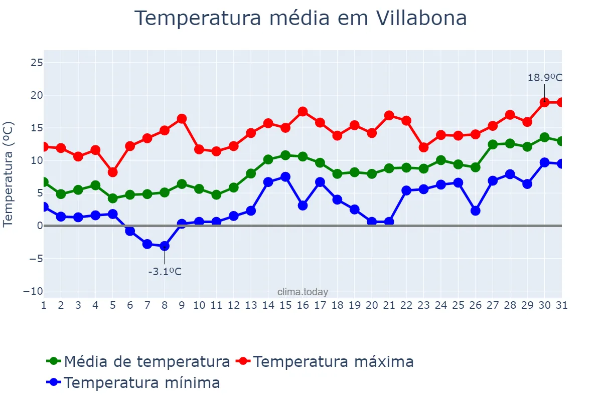 Temperatura em janeiro em Villabona, Basque Country, ES