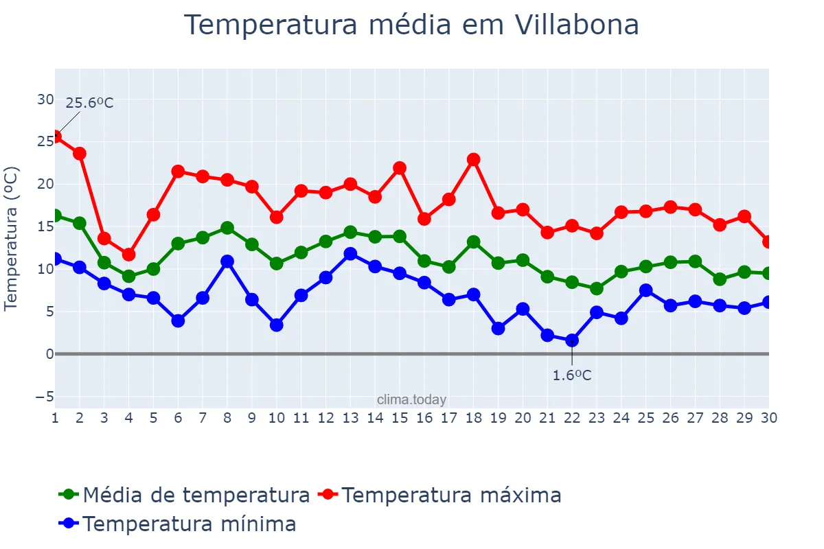 Temperatura em novembro em Villabona, Basque Country, ES