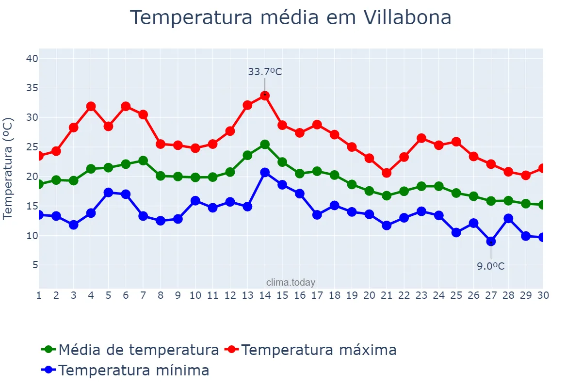 Temperatura em setembro em Villabona, Basque Country, ES