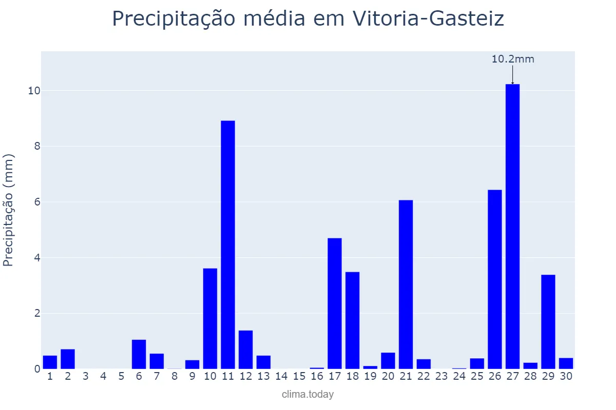 Precipitação em abril em Vitoria-Gasteiz, Basque Country, ES