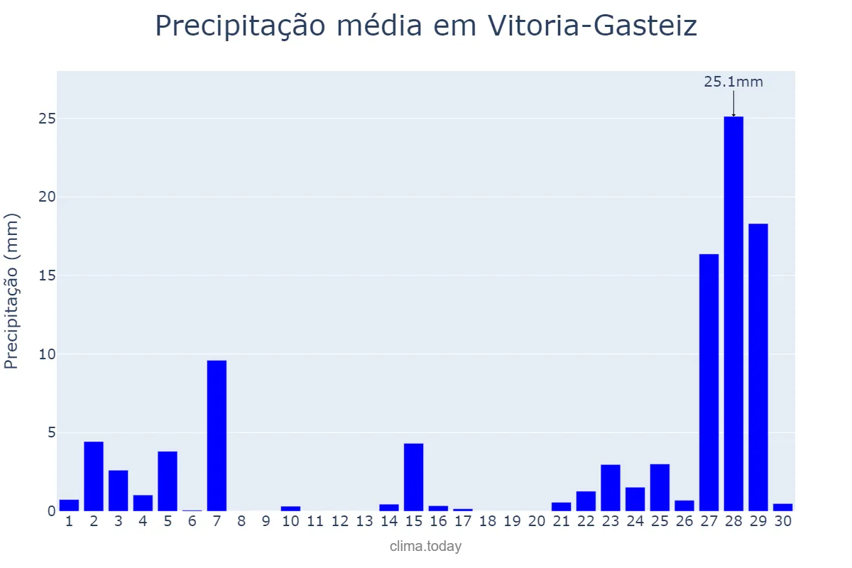 Precipitação em novembro em Vitoria-Gasteiz, Basque Country, ES