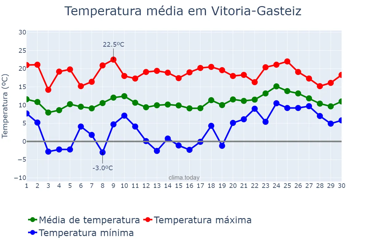 Temperatura em abril em Vitoria-Gasteiz, Basque Country, ES