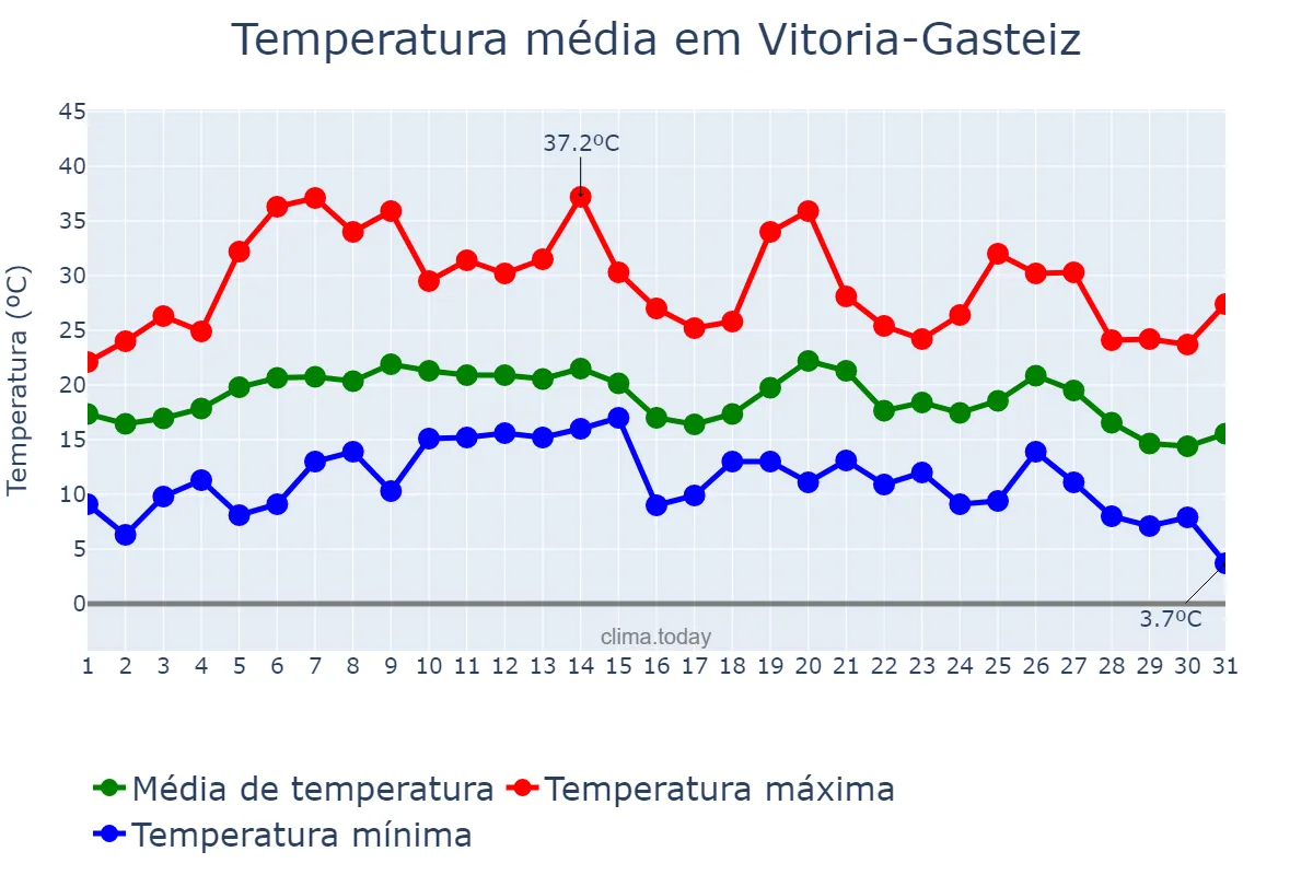Temperatura em agosto em Vitoria-Gasteiz, Basque Country, ES