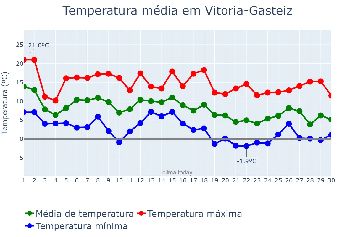 Temperatura em novembro em Vitoria-Gasteiz, Basque Country, ES