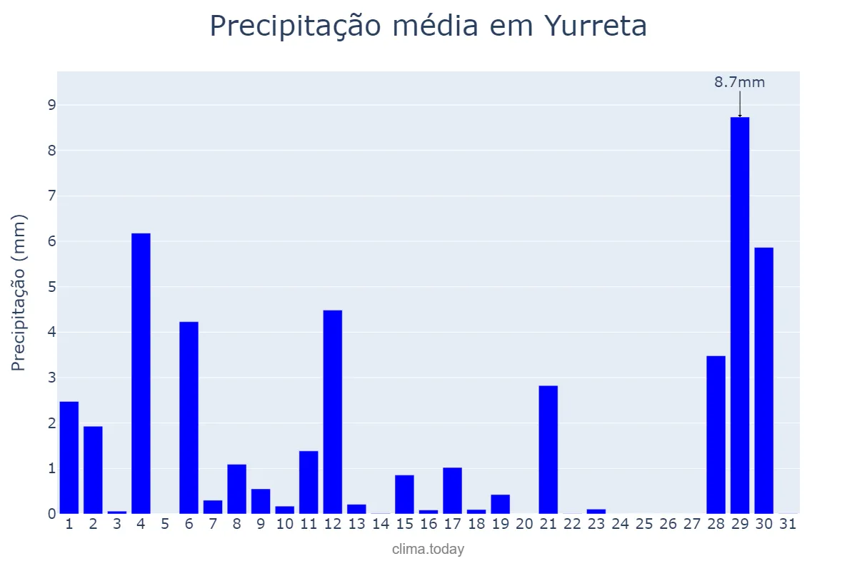 Precipitação em agosto em Yurreta, Basque Country, ES