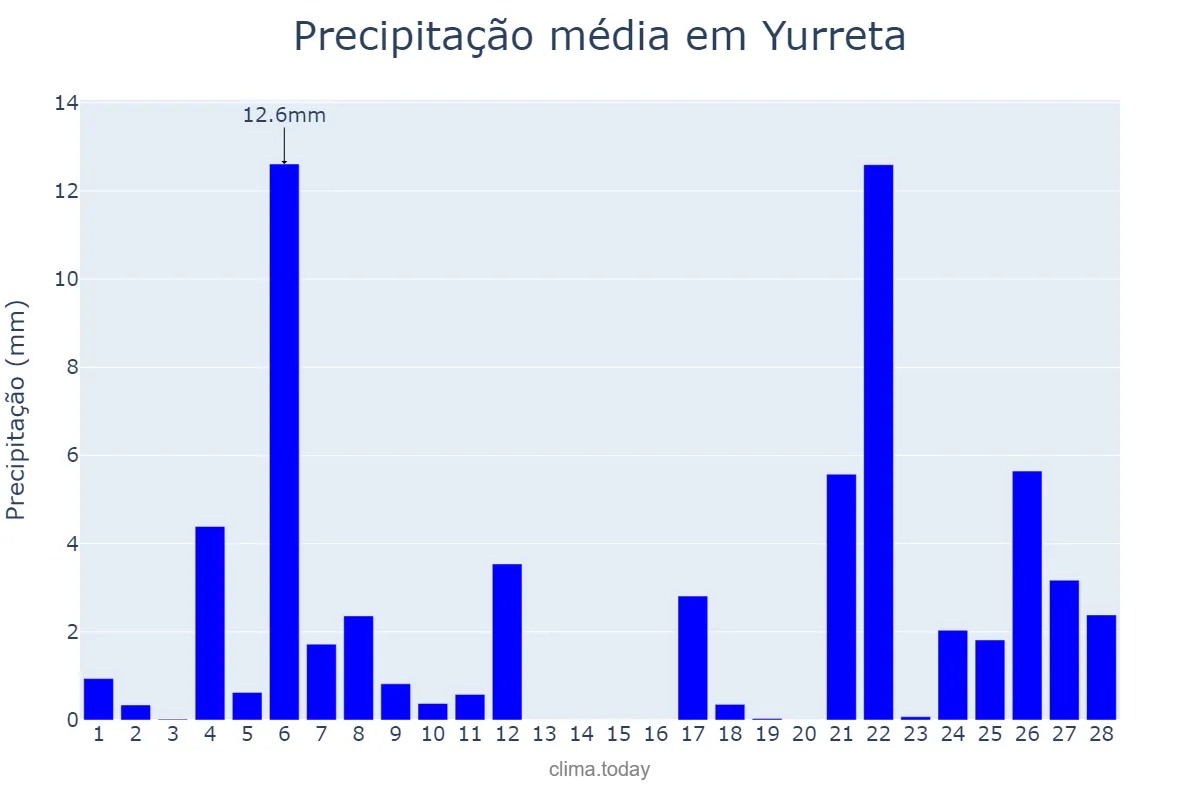 Precipitação em fevereiro em Yurreta, Basque Country, ES