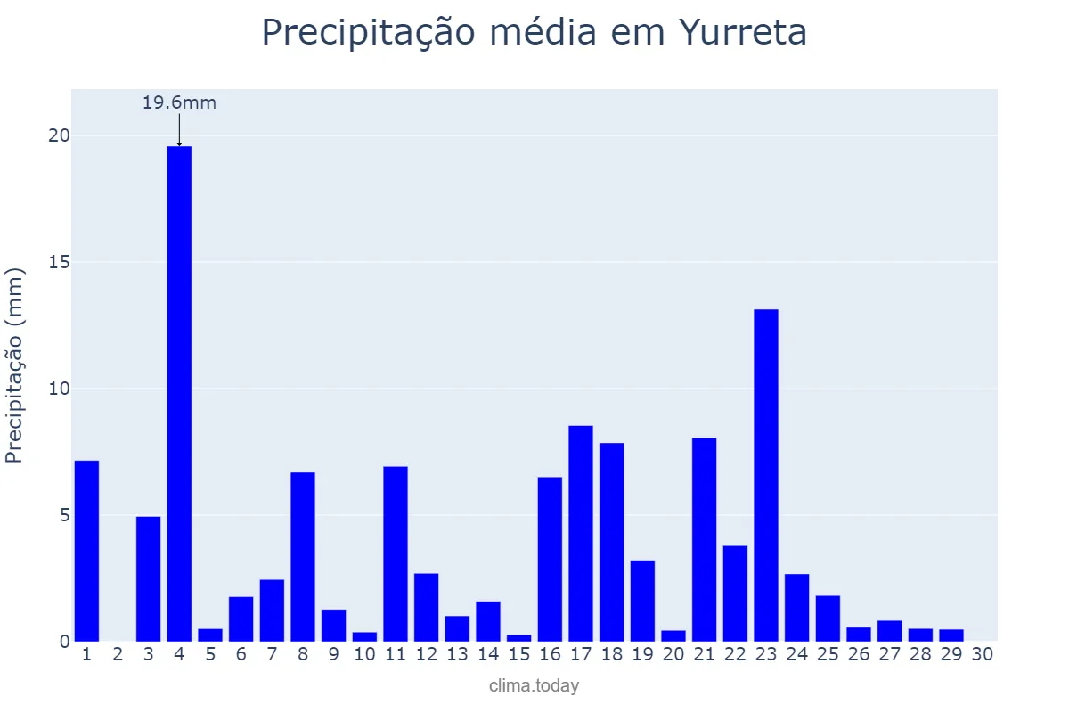 Precipitação em junho em Yurreta, Basque Country, ES