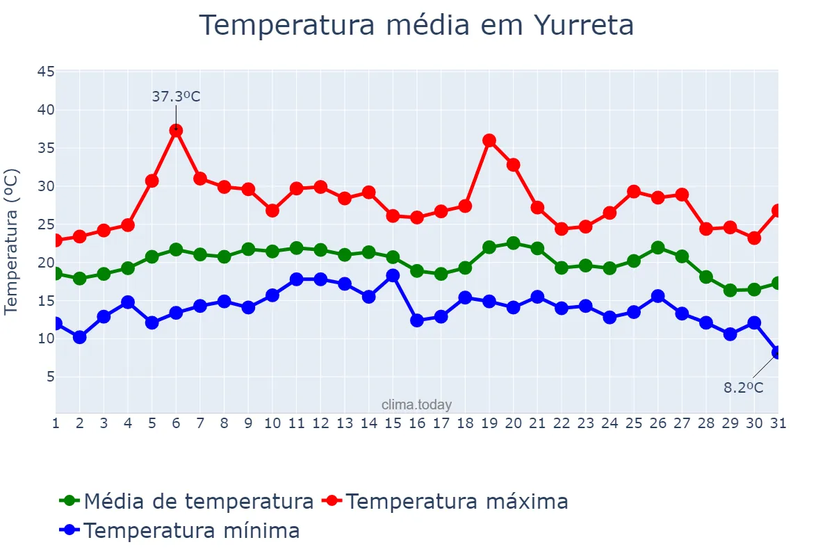 Temperatura em agosto em Yurreta, Basque Country, ES