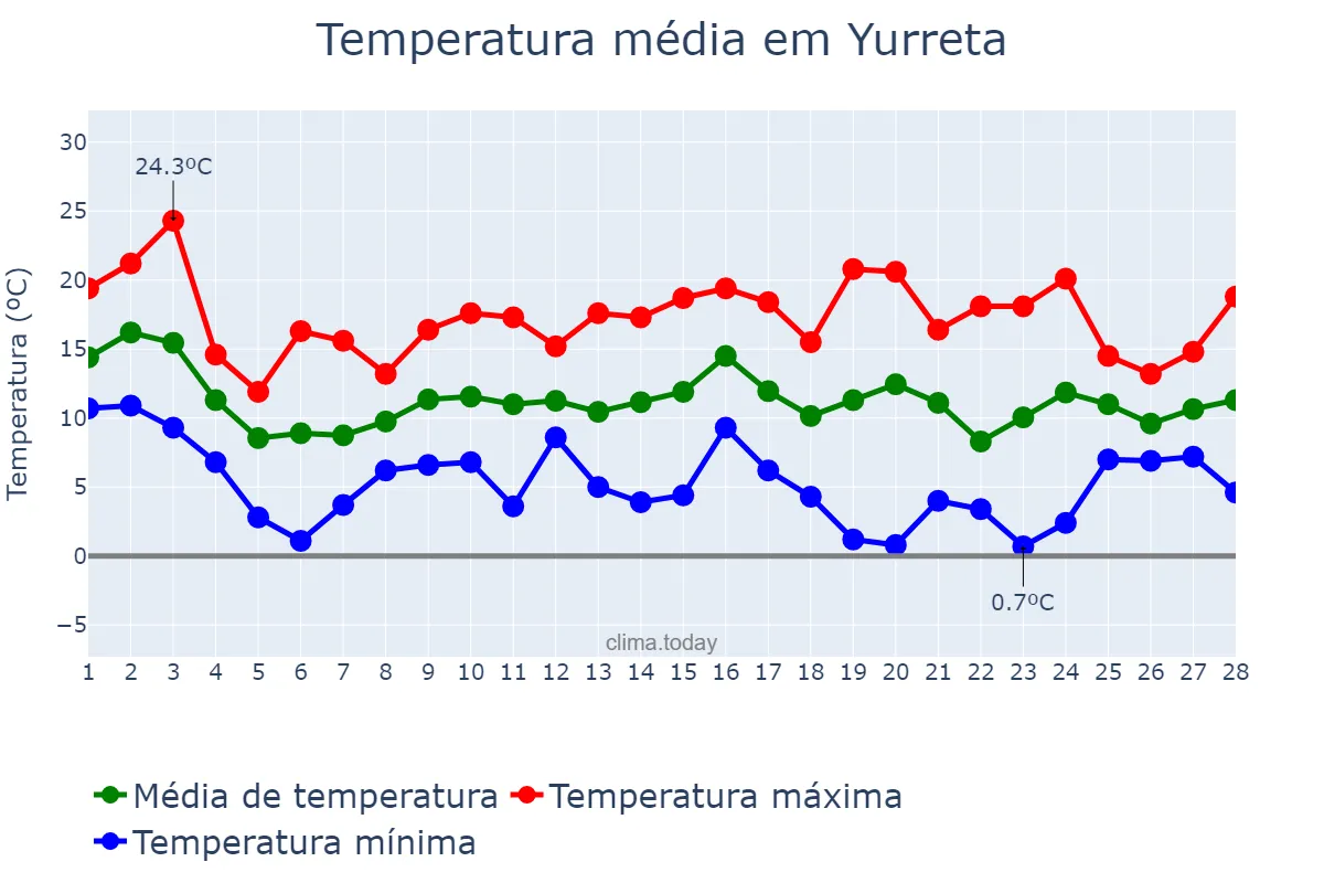 Temperatura em fevereiro em Yurreta, Basque Country, ES