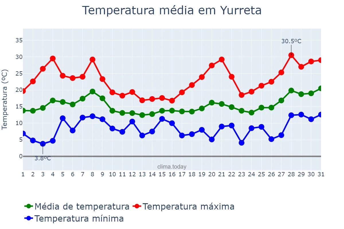 Temperatura em maio em Yurreta, Basque Country, ES