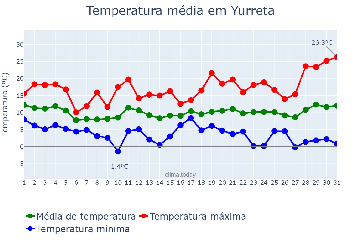 Temperatura em marco em Yurreta, Basque Country, ES