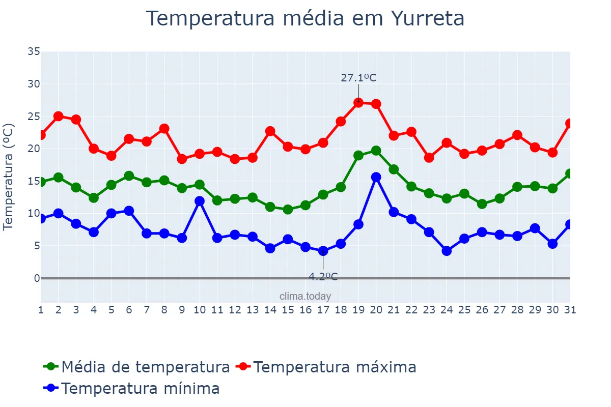 Temperatura em outubro em Yurreta, Basque Country, ES