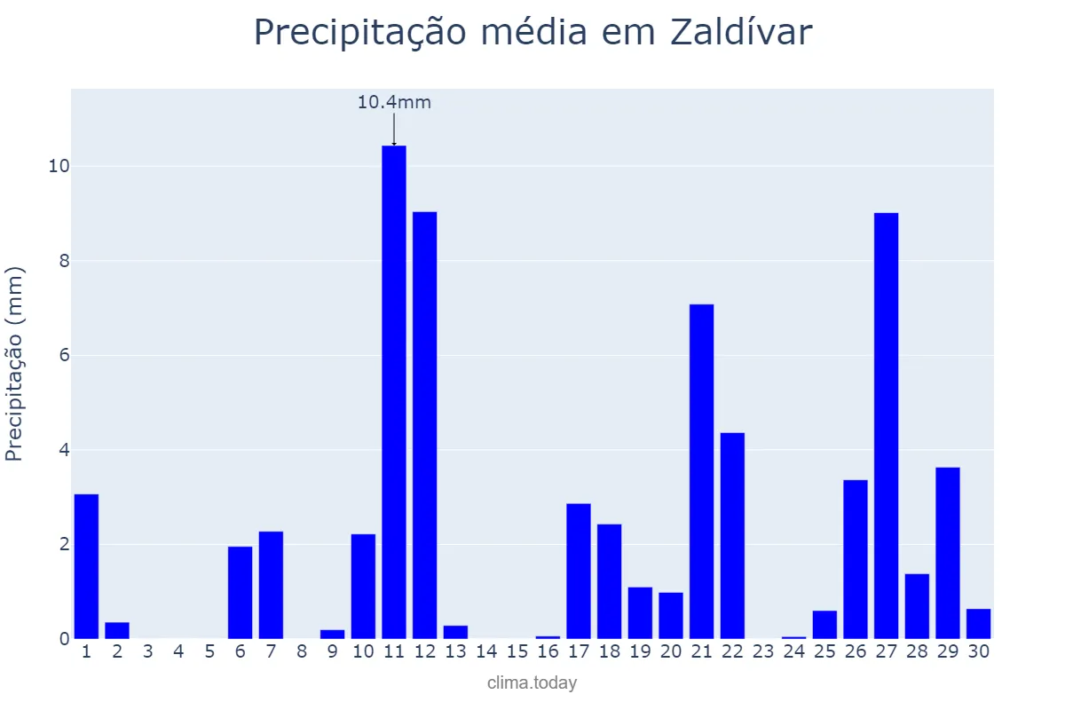 Precipitação em abril em Zaldívar, Basque Country, ES