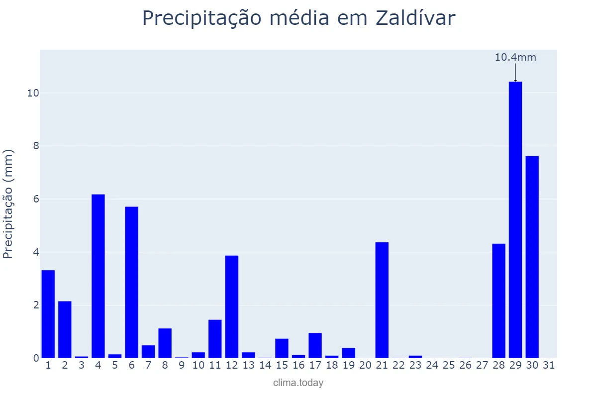 Precipitação em agosto em Zaldívar, Basque Country, ES