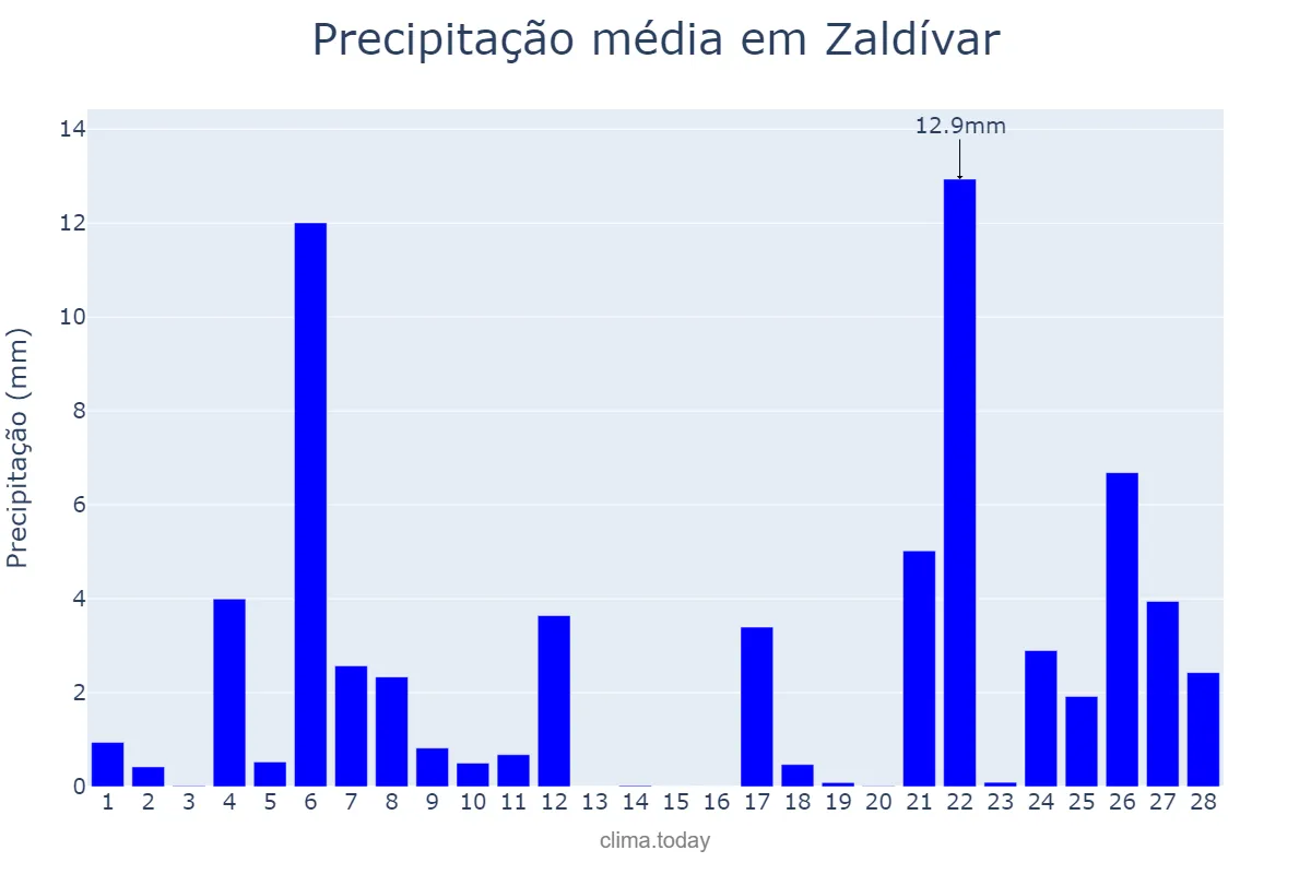 Precipitação em fevereiro em Zaldívar, Basque Country, ES