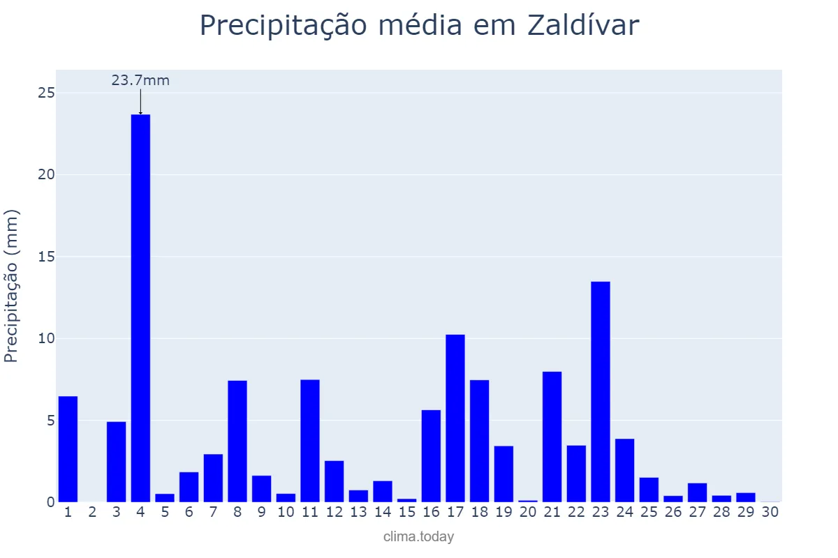 Precipitação em junho em Zaldívar, Basque Country, ES