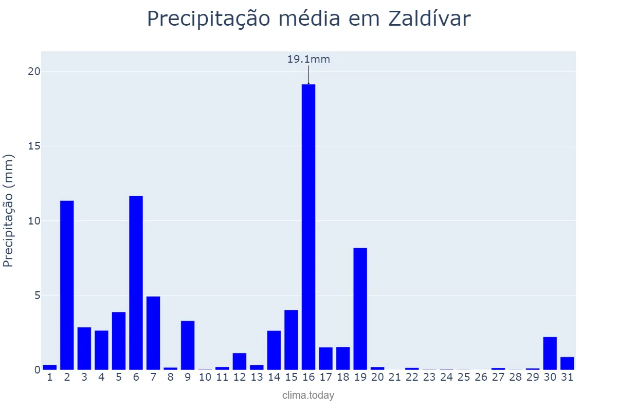 Precipitação em marco em Zaldívar, Basque Country, ES