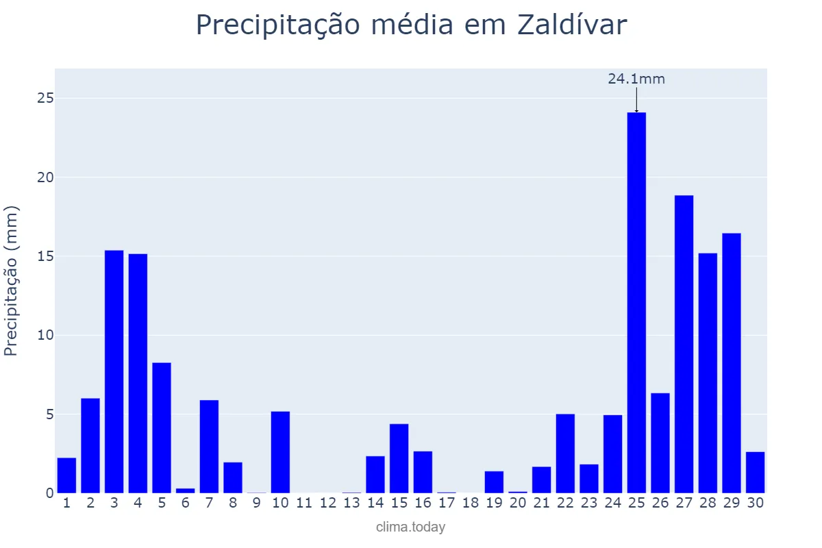 Precipitação em novembro em Zaldívar, Basque Country, ES