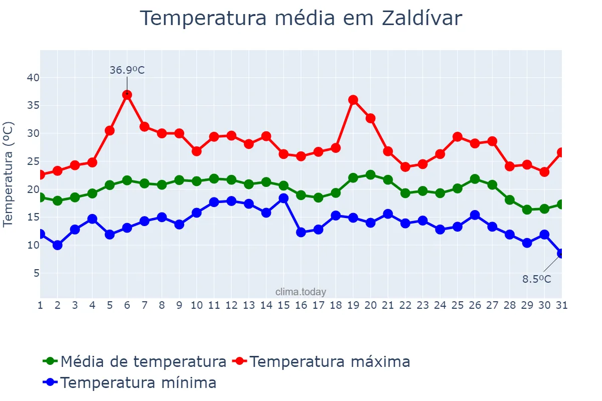 Temperatura em agosto em Zaldívar, Basque Country, ES