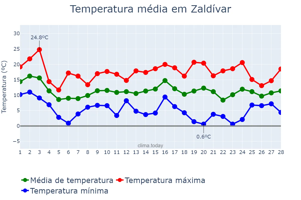 Temperatura em fevereiro em Zaldívar, Basque Country, ES