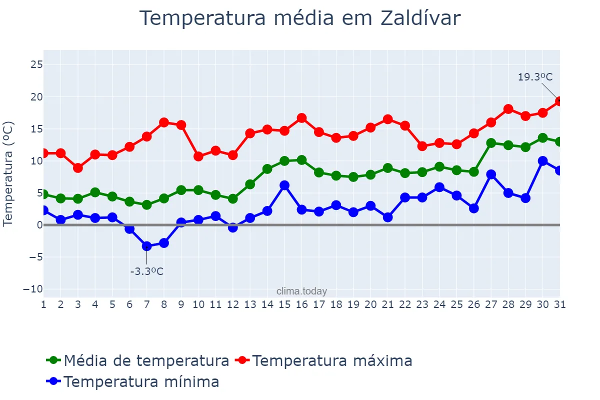 Temperatura em janeiro em Zaldívar, Basque Country, ES