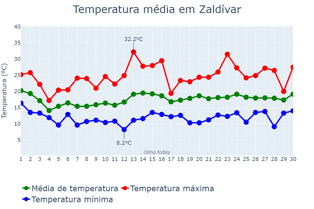 Temperatura em junho em Zaldívar, Basque Country, ES