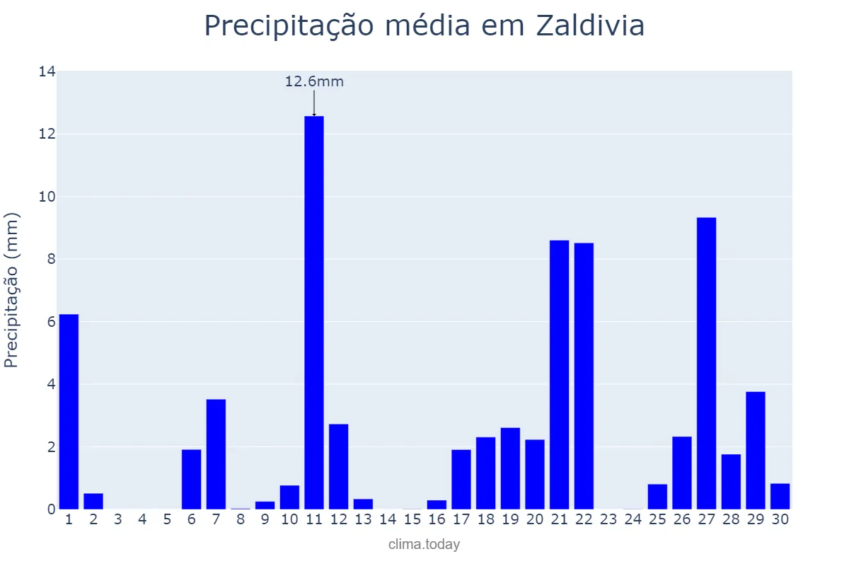 Precipitação em abril em Zaldivia, Basque Country, ES