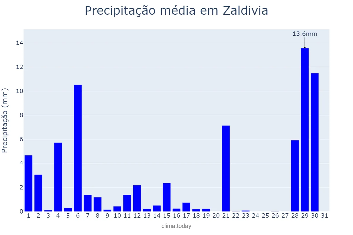 Precipitação em agosto em Zaldivia, Basque Country, ES