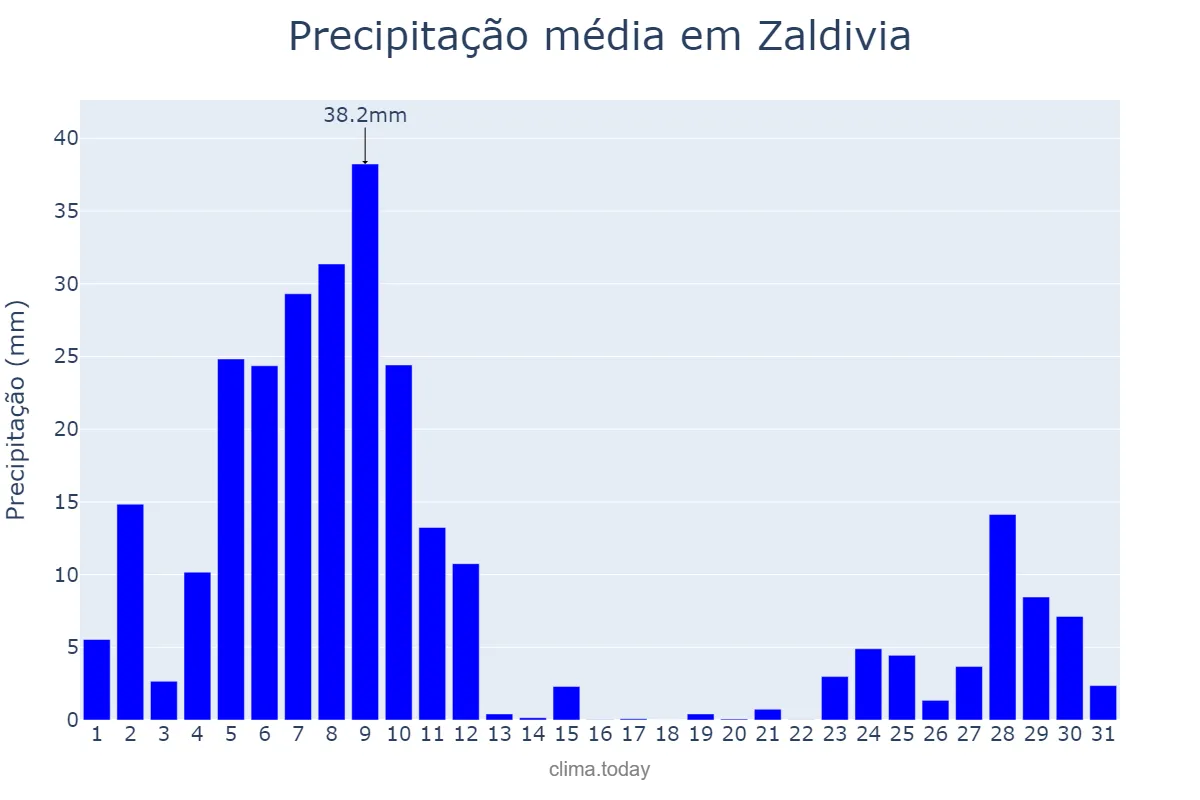Precipitação em dezembro em Zaldivia, Basque Country, ES