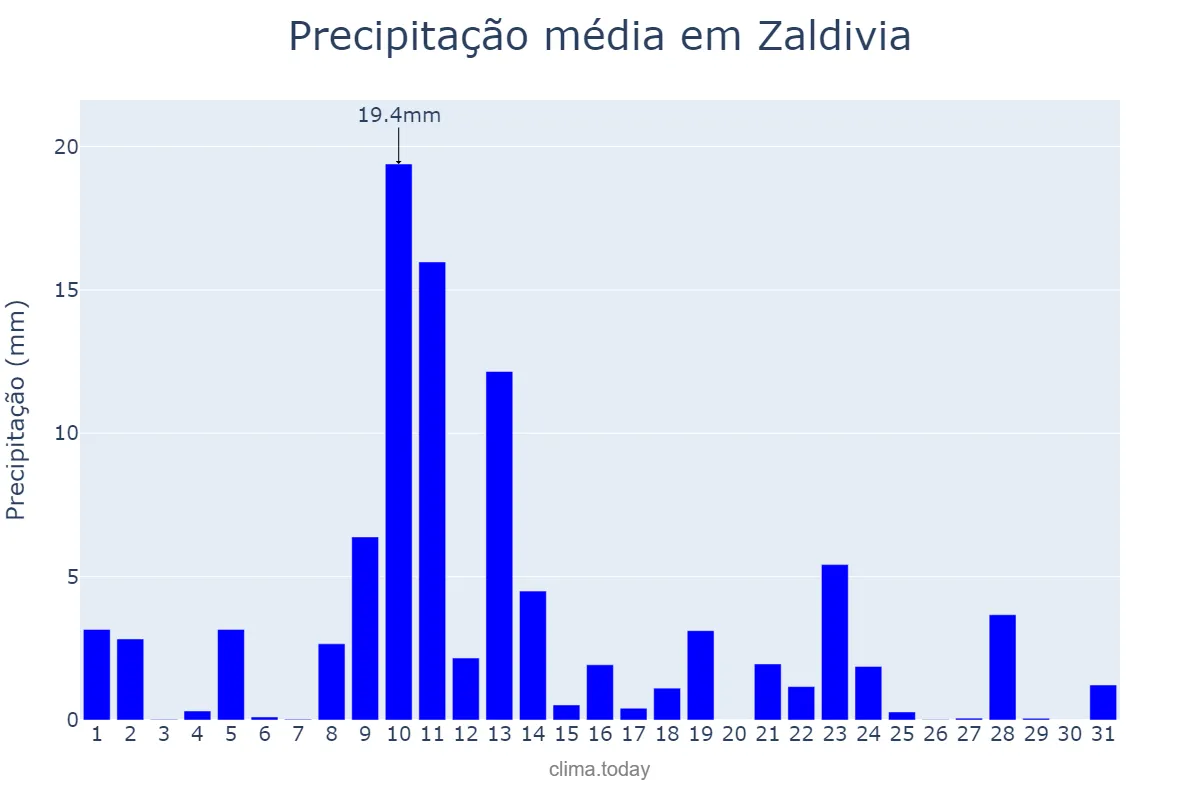 Precipitação em maio em Zaldivia, Basque Country, ES