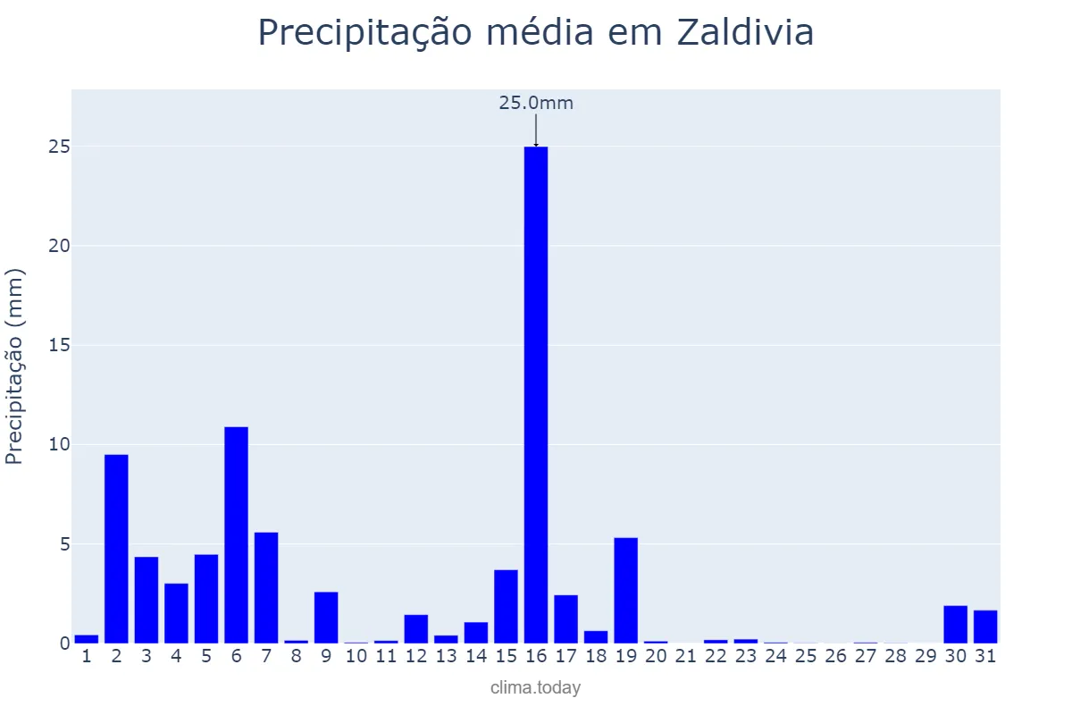 Precipitação em marco em Zaldivia, Basque Country, ES