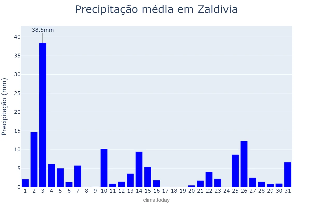 Precipitação em outubro em Zaldivia, Basque Country, ES