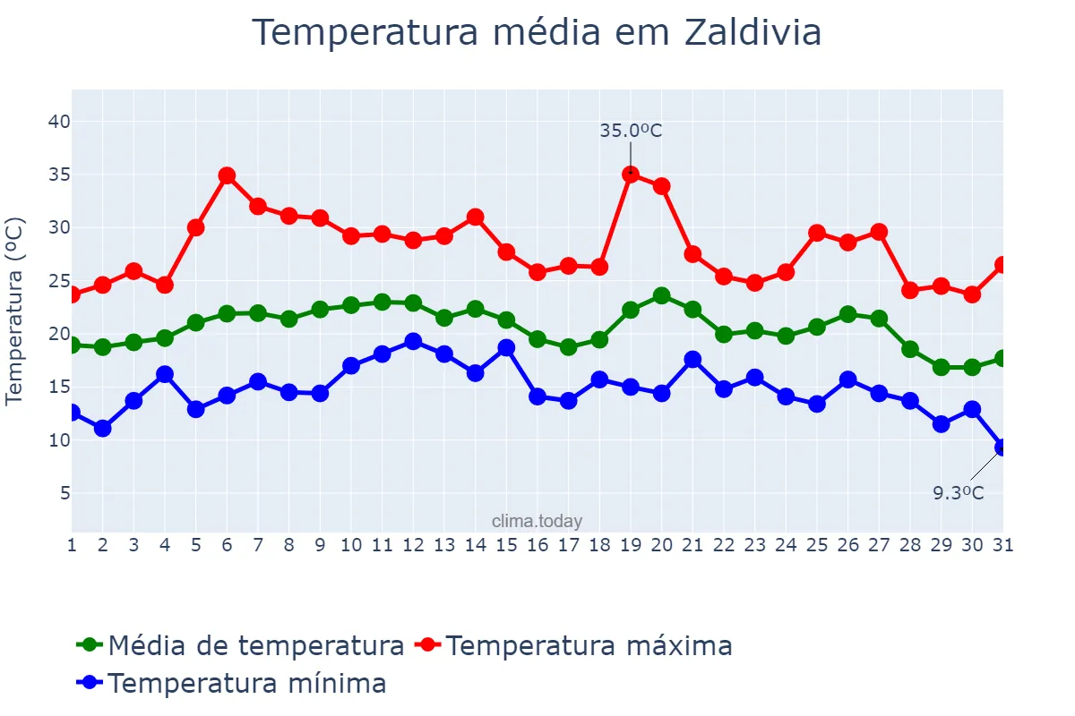 Temperatura em agosto em Zaldivia, Basque Country, ES