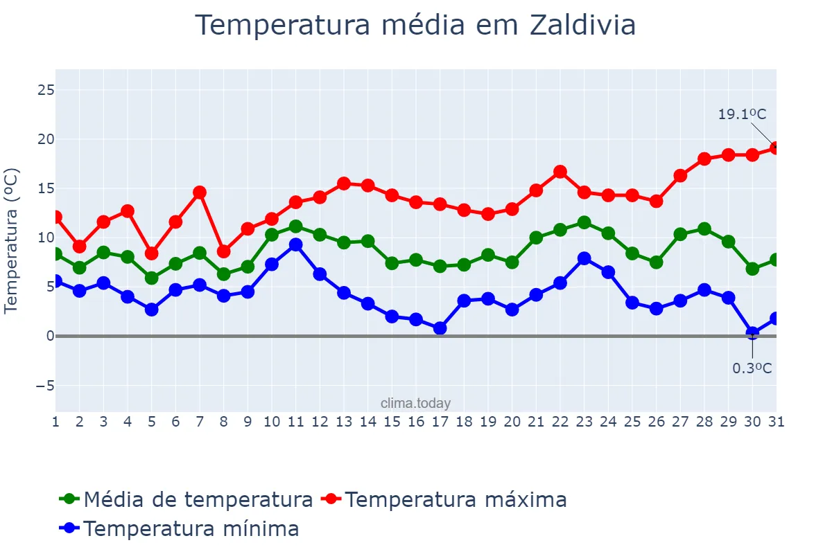 Temperatura em dezembro em Zaldivia, Basque Country, ES
