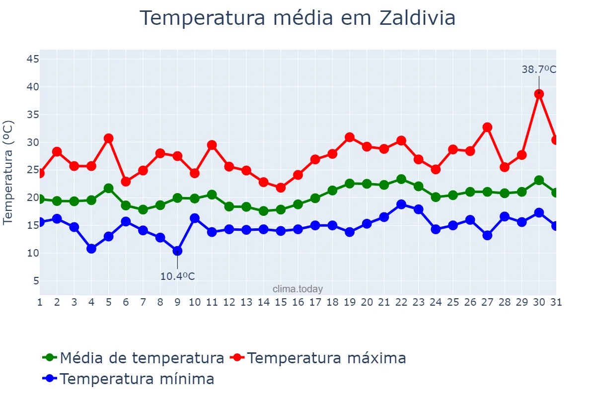 Temperatura em julho em Zaldivia, Basque Country, ES
