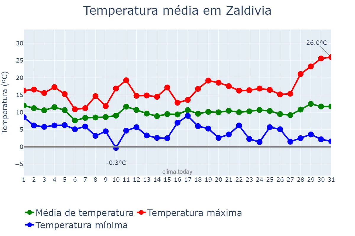 Temperatura em marco em Zaldivia, Basque Country, ES