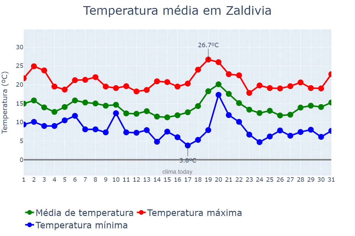 Temperatura em outubro em Zaldivia, Basque Country, ES